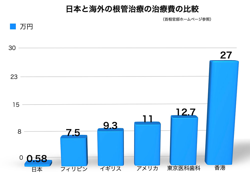 日本と海外の根管治療の治療費の比較グラフ